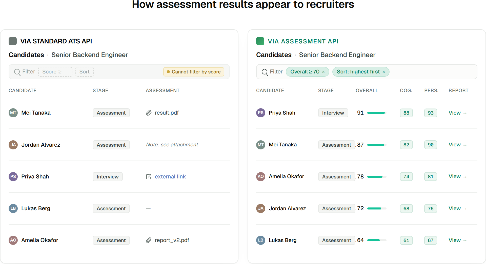 Side-by-side comparison of recruiter ATS views showing unstructured attachments and links via the standard ATS API versus filterable, sortable scores via a dedicated Assessment API.