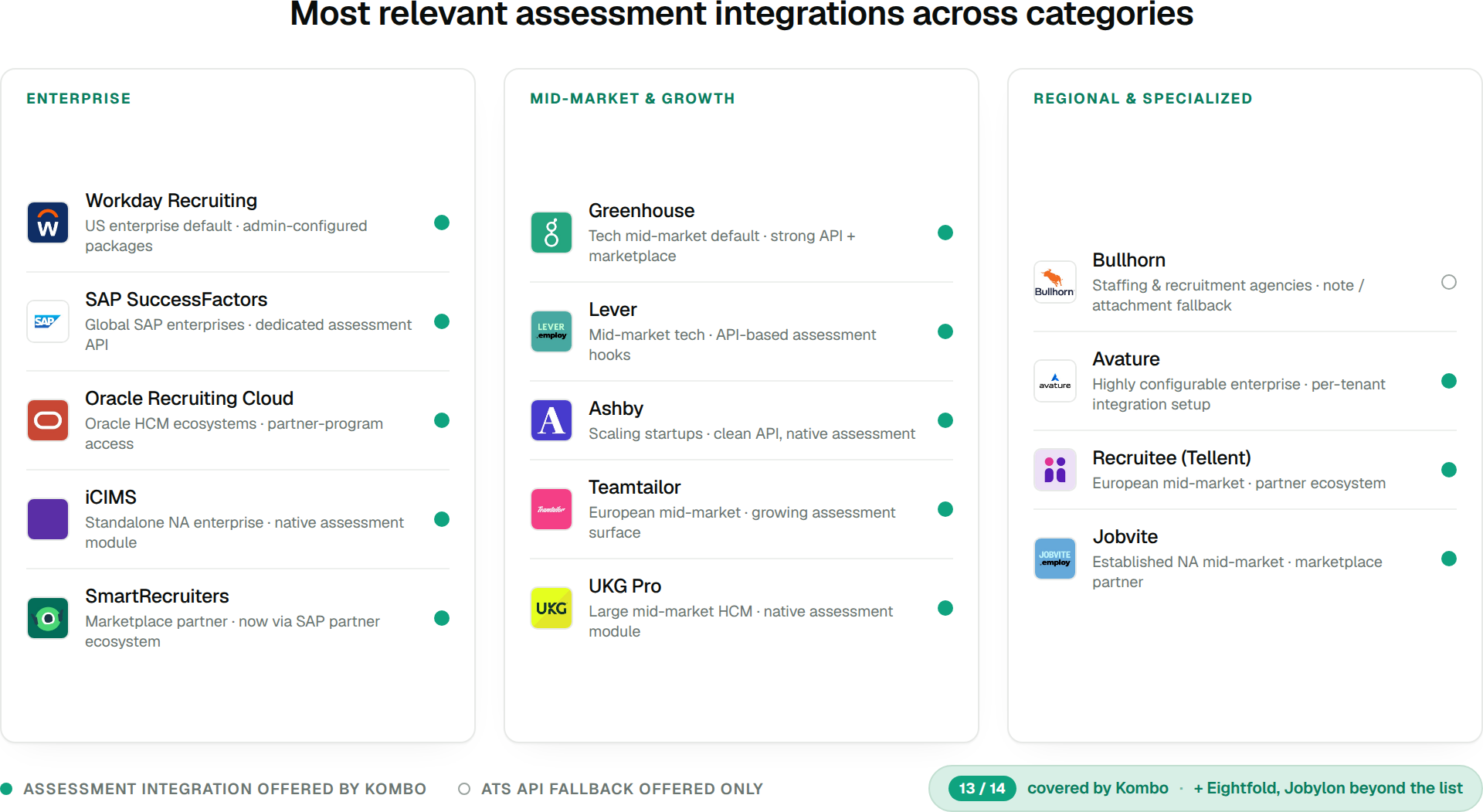 Diagram grouping major ATS platforms by segment: enterprise (Workday, SAP SuccessFactors, Oracle, iCIMS, SmartRecruiters), mid-market and growth (Greenhouse, Lever, Ashby, Teamtailor, UKG Pro), and regional/specialized (Bullhorn, Avature, Recruitee, Jobvite).