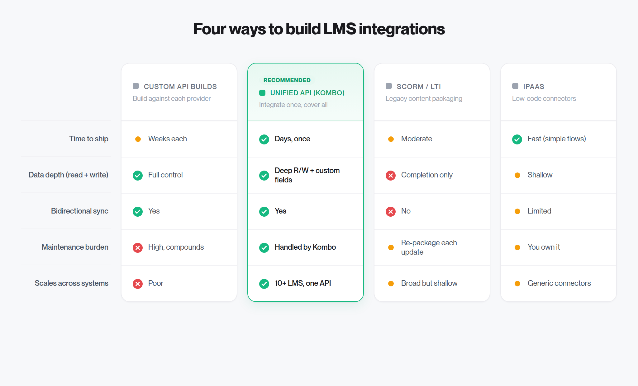 Comparison matrix of four approaches to building LMS integrations — custom builds, a unified API, SCORM/LTI, and iPaaS — scored across time to ship, data depth, bidirectional sync, maintenance burden, and scaling across systems, with the unified API approach favored.